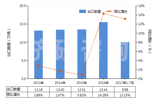 2013-2017年7月中國檸檬酸鹽及檸檬酸酯(HS29181500)出口量及增速統(tǒng)計